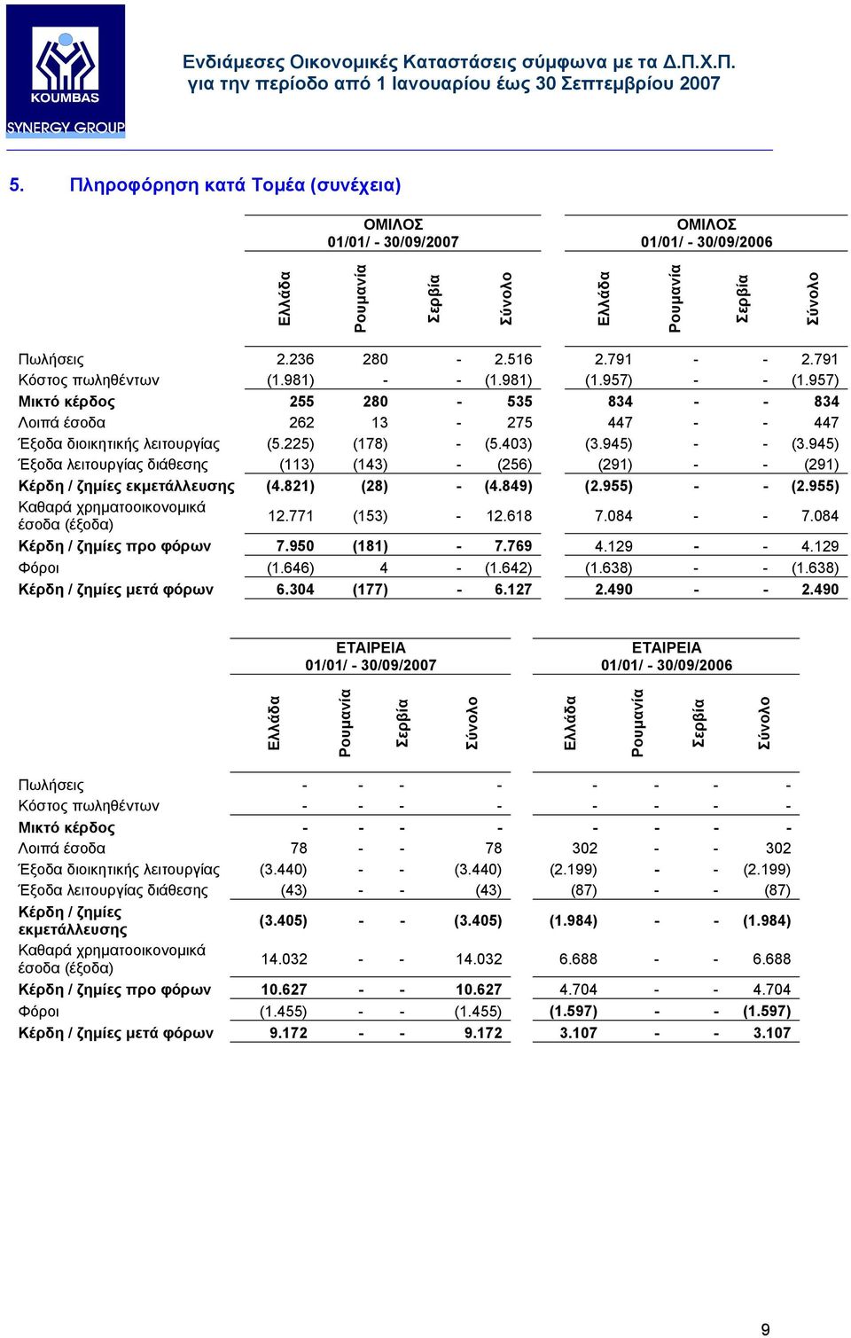 945) Έξοδα λειτουργίας διάθεσης (113) (143) - (256) (291) - - (291) Κέρδη / ζηµίες εκµετάλλευσης (4.821) (28) - (4.849) (2.955) - - (2.955) Καθαρά χρηµατοοικονοµικά έσοδα (έξοδα) 12.771 (153) - 12.