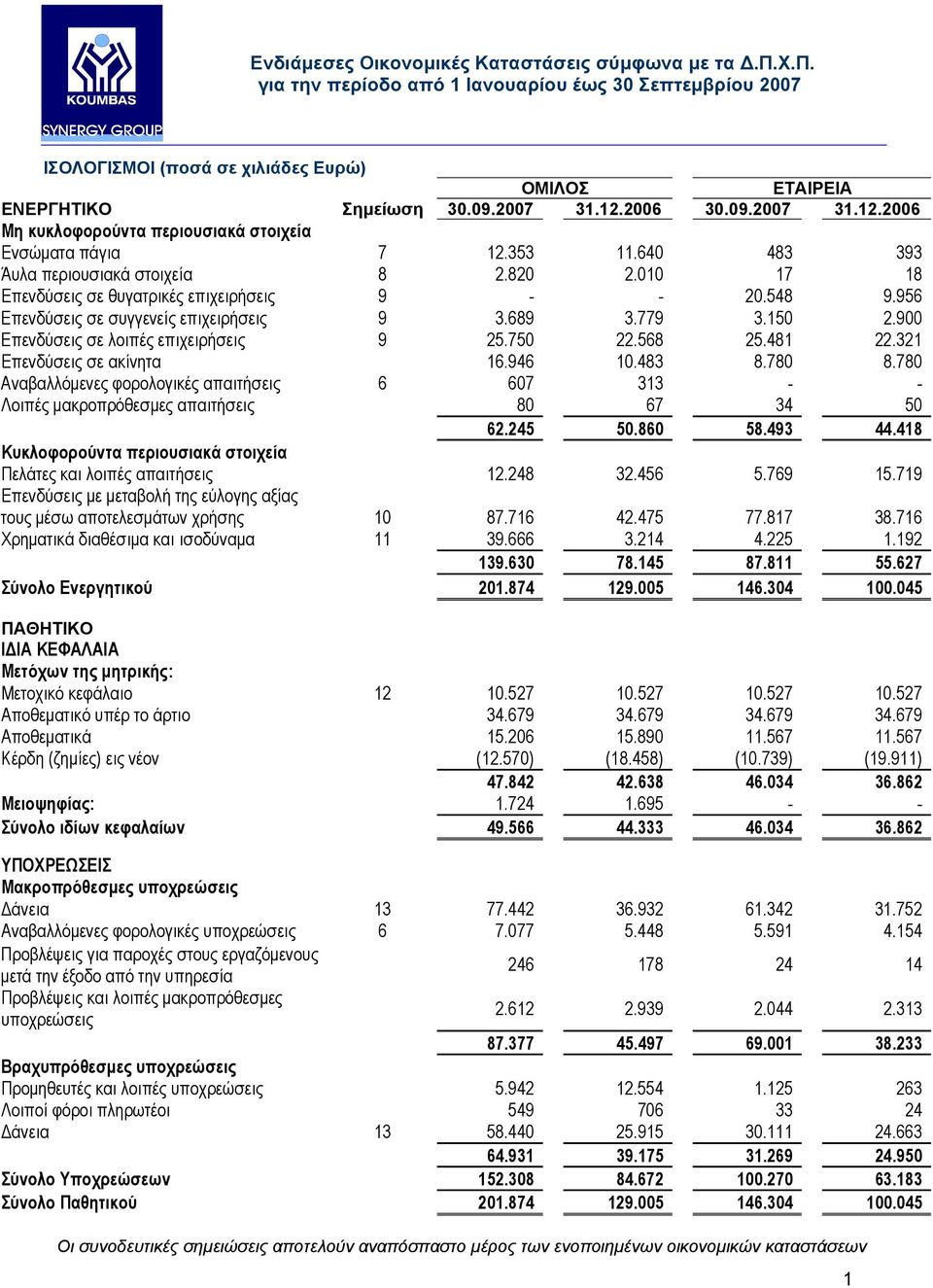 900 Επενδύσεις σε λοιπές επιχειρήσεις 9 25.750 22.568 25.481 22.321 Επενδύσεις σε ακίνητα 16.946 10.483 8.780 8.