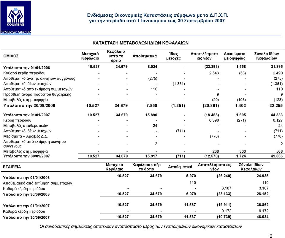 351) Αποθεµατικό από εκτίµηση συµµετοχών - - 110 - - - 110 Πρόσθετη αγορά ποσοστού θυγατρικής - - - - 9-9 Μεταβολές στη µειοψηφία - - - - (20) (103) (123) Υπόλοιπο την 30/09/2006 10.527 34.679 7.