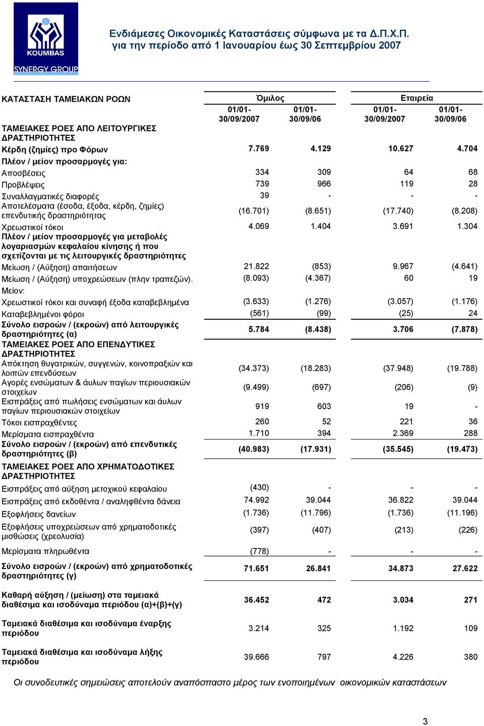 701) (8.651) (17.740) (8.208) Χρεωστικοί τόκοι 4.069 1.404 3.691 1.