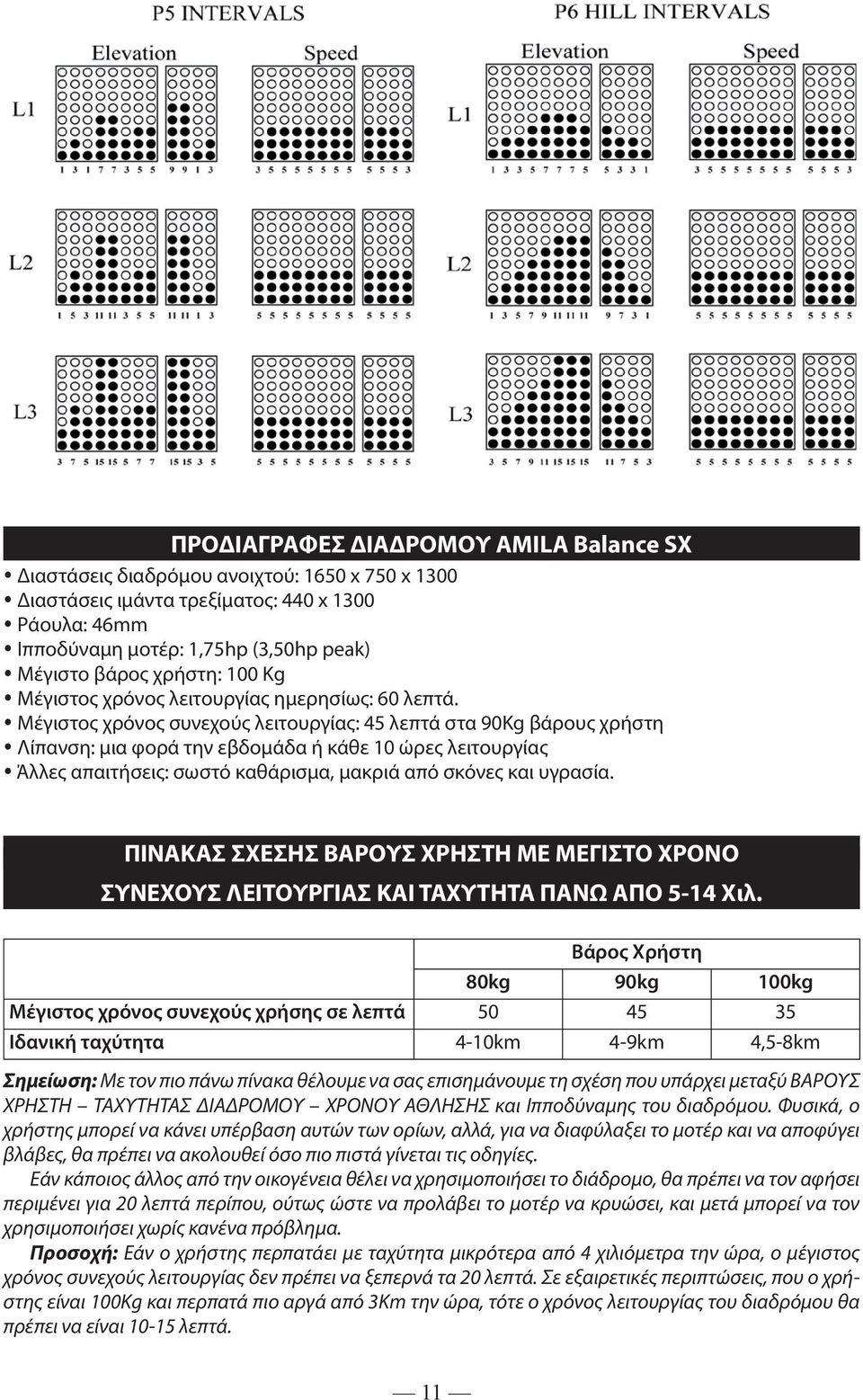 Μέγιστος χρόνος συνεχούς λειτουργίας: 45 λεπτά στα 90Kg βάρους χρήστη Λίπανση: μια φορά την εβδομάδα ή κάθε 10 ώρες λειτουργίας Άλλες απαιτήσεις: σωστό καθάρισμα, μακριά από σκόνες και υγρασία.