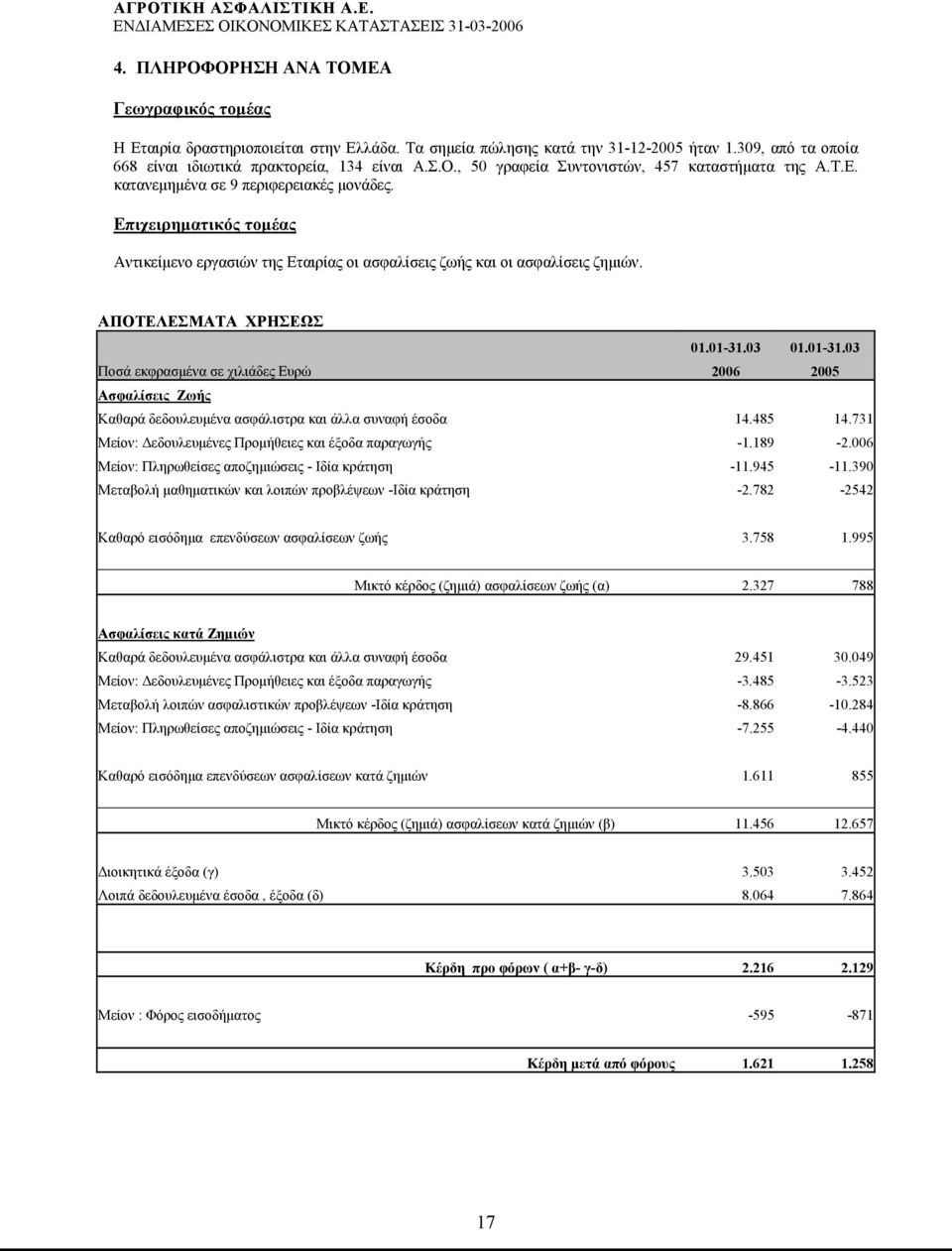 03 01.01-31.03 Ποσά εκφρασμένα σε χιλιάδες Ευρώ 2006 2005 Ασφαλίσεις Ζωής Καθαρά δεδουλευμένα ασφάλιστρα και άλλα συναφή έσοδα 14.485 14.731 Μείον: Δεδουλευμένες Προμήθειες και έξοδα παραγωγής -1.