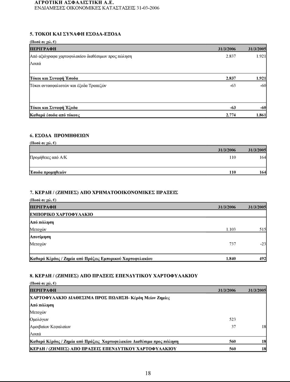 ΕΣΟΔΑ ΠΡΟΜΗΘΕΙΩΝ 31/3/2006 31/3/2005 Προμήθειες από Α/Κ 110 164 Έσοδα προμηθειών 110 164 7.