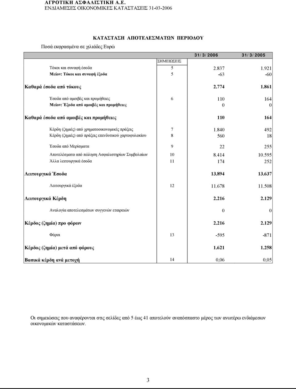 840 492 Κέρδη (ζημιές) από πράξεις επενδυτικού χαρτοφυλακίου 8 560 18 Έσοδα από Μερίσματα 9 22 255 Αποτελέσματα από πώληση Ασφαλιστηρίων Συμβολαίων 10 8.414 10.