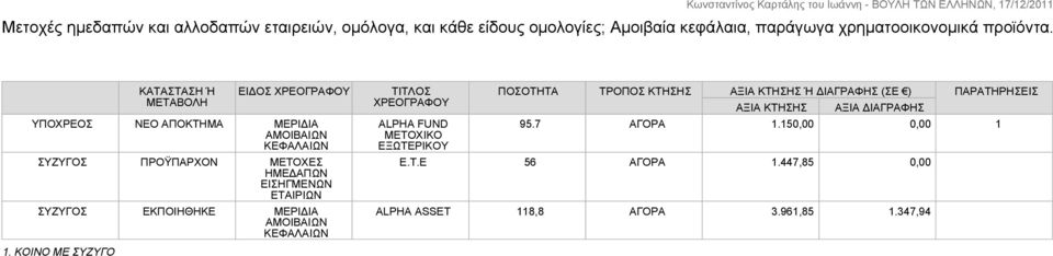 ΣΥΖΥΓΟΣ ΕΚΠΟΙΗΘΗΚΕ ΜΕΡΙΔΙΑ ΑΜΟΙΒΑΙΩΝ ΚΕΦΑΛΑΙΩΝ ΤΙΤΛΟΣ ΧΡΕΟΓΡΑΦΟΥ ALPHA FUND MΕΤΟΧΙΚΟ ΕΞΩΤΕΡΙΚΟΥ ΠΟΣΟΤΗΤΑ ΤΡΟΠΟΣ ΚΤΗΣΗΣ ΑΞΙΑ ΚΤΗΣΗΣ Ή