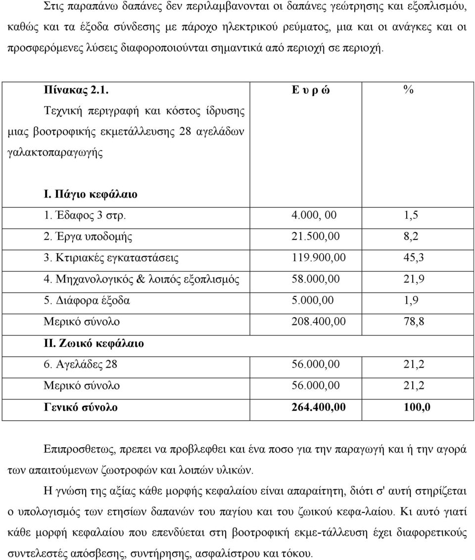 Έδαφος 3 στρ. 4.000, 00 1,5 2. Έργα υποδομής 21.500,00 8,2 3. Κτιριακές εγκαταστάσεις 119.900,00 45,3 4. Μηχανολογικός & λοιπός εξοπλισμός 58.000,00 21,9 5. Διάφορα έξοδα 5.