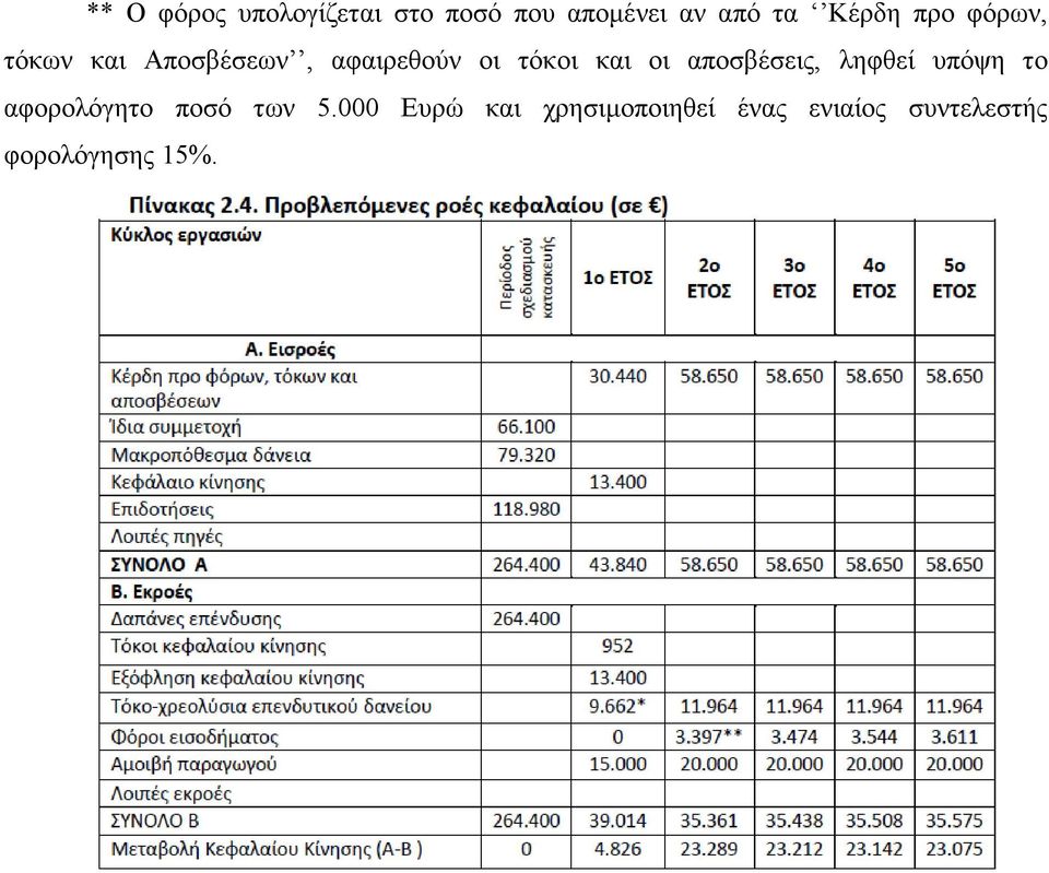 και οι αποσβέσεις, ληφθεί υπόψη το αφορολόγητο ποσό των 5.