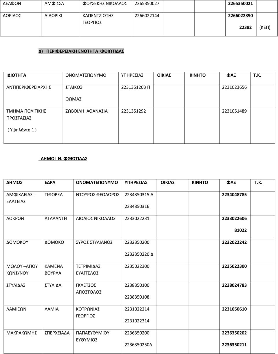 ΦΘΙΩΤΙΔΑΣ ΔΗΜΟΣ ΕΔΡΑ ΟΝΟΜΑΤΕΠΩΝΥΜΟ ΥΠΗΡΕΣΙΑΣ ΟΙΚΙ