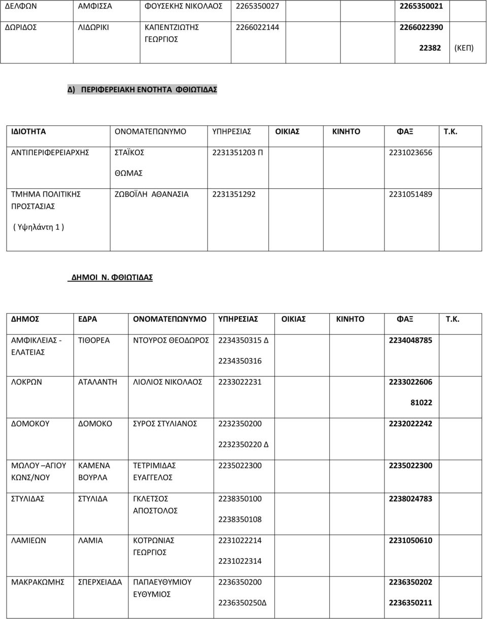 ΦΘΙΩΤΙΔΑΣ ΔΗΜΟΣ ΕΔΡΑ ΟΝΟΜΑΤΕΠΩΝΥΜΟ ΥΠΗΡΕΣΙΑΣ ΟΙΚΙ