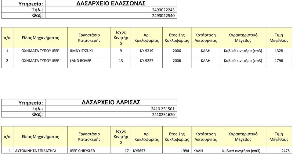 Κυβικά κινητήρ (cm3) 1328 2 ΟΧΗΜΑΤΑ ΤΥΠΟΥ JEEP LAND ROVER 13 KY 9227 2006 ΚΑΛΗ Κυβικά κινητήρ