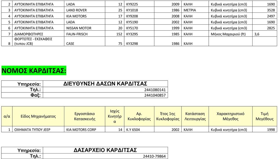 Κυβικά κινητήρ (cm3) 2825 7 ΔΙΑΜΟΡΦΩΤΗΡΕΣ FAUN-FRISCH 152 ΚΥ3295 1985 ΚΑΛΗ Μήκος Μχιριού (ft) 3,6 ΦΟΡΤΩΤΕΣ - ΕΚΣΚΑΦΕΙΣ 8 (τυπου JCB) CASE 75 ΚΥ3298 1986 ΚΑΛΗ ΝΟΜΟΣ ΚΑΡΔΙΤΣΑΣ: Υπηρεσί: