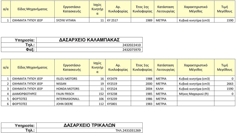 KY2519 2000 ΜΕΤΡΙΑ Κυβικά κινητήρ (cm3) 2663 3 ΟΧΗΜΑΤΑ ΤΥΠΟΥ JEEP HONDA MOTORS 11 KY2524 2004 ΚΑΛΗ Κυβικά κινητήρ (cm3) 1590 4 ΔΙΑΜΟΡΦΩΤΗΡΕΣ FAUN FRISCH