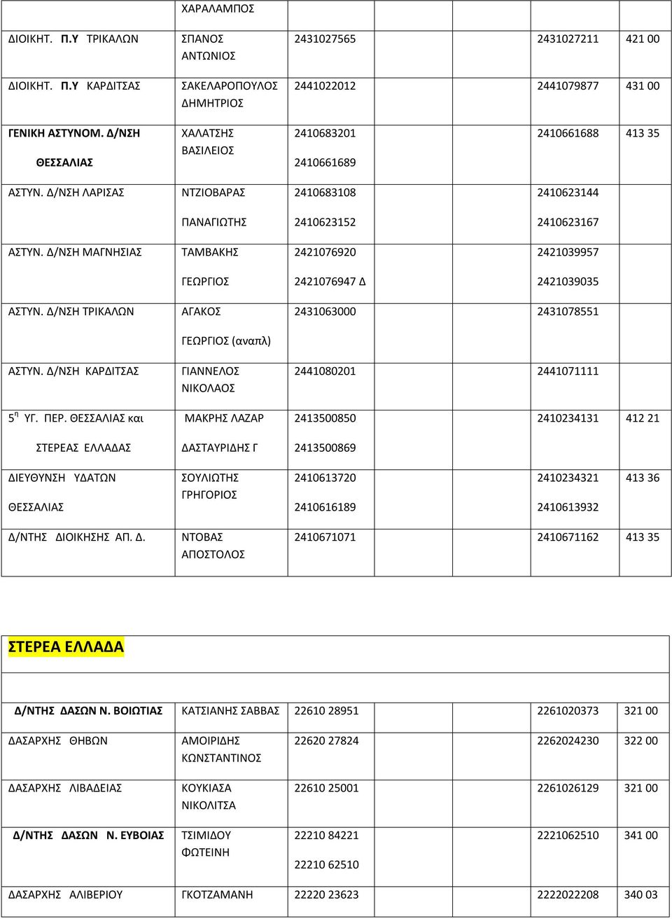 Δ/ΝΣΗ ΜΑΓΝΗΣΙΑΣ ΤΑΜΒΑΚΗΣ 2421076920 2421039957 ΓΕΩΡΓΙΟΣ 2421076947 Δ 2421039035 ΑΣΤΥΝ. Δ/ΝΣΗ ΤΡΙΚΑΛΩΝ ΑΣΤΥΝ.