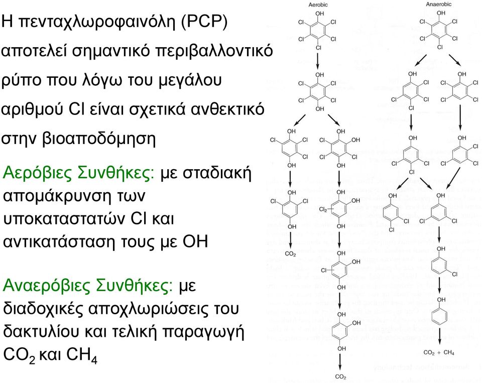 με σταδιακή απομάκρυνση των υποκαταστατών Cl και αντικατάσταση τους με OH