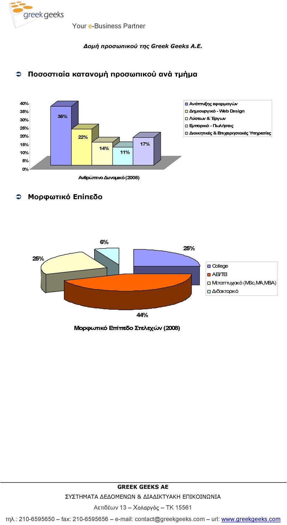 14% 11% 17% ηµιουργικό - Web Design Λύσεων & Έργων Εµπορικό - Πωλήσεις ιοικητικές &