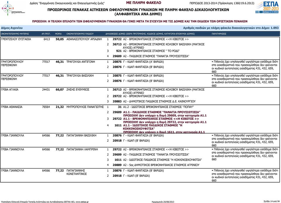 ΤΡΑΓΟΥΛΙΑ ΒΑΣΙΛΙΚΗ 1 20875 Γ - ΚΔΑΠ ΦΑΝΤΑΣΙΑ (Α' ΒΑΡΔΙΑ) ΓΡΙΒΑ ΑΓΛΑΙΑ 24431 66,07 ΖΗΣΗΣ ΕΥΘΥΜΙΟΣ 1 36713 Α2 - ΒΡΕΦΟΝΗΠΙΑΚΟΣ ΣΤΑΘΜΟΣ ΚΟΛΟΒΟΥ ΒΑΣΙΛΙΚΗ (ΜΑΓΙΚΟΣ 3 20883 Α2 - ΔΗΜΟΤΙΚΟΣ ΠΑΙΔΙΚΟΣ ΣΤΑΘΜΟΣ Δ.