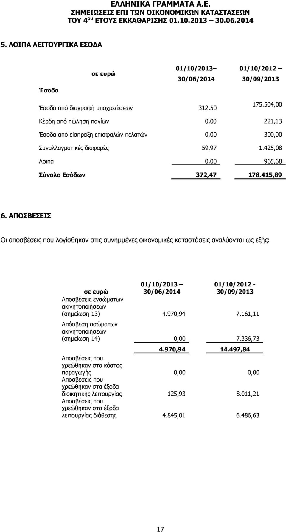 ΑΠΟΣΒΕΣΕΙΣ Οι αποσβέσεις που λογίσθηκαν στις συνημμένες οικονομικές καταστάσεις αναλύονται ως εξής: 01/10/2013 01/10/2012 - Αποσβέσεις ενσώματων ακινητοποιήσεων (σημείωση 13) 4.970,94 7.