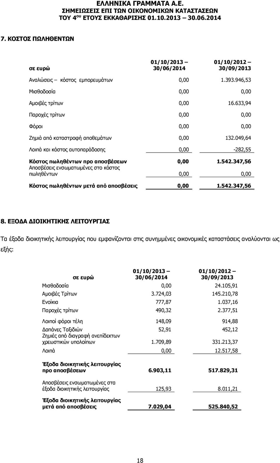 347,56 Αποσβέσεις ενσωματωμένες στο κόστος πωληθέντων 0,00 0,00 Κόστος πωληθέντων μετά από αποσβέσεις 0,00 1.542.347,56 8.