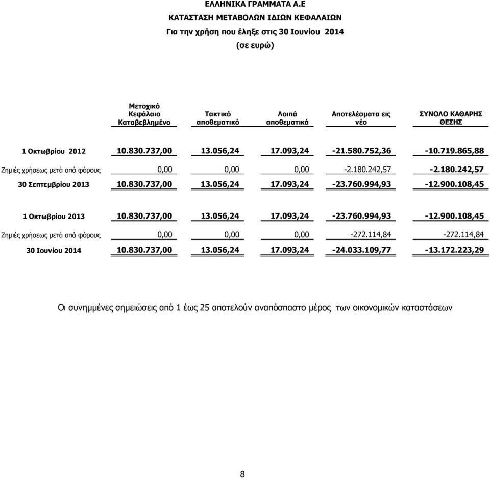 ΘΕΣΗΣ 1 Οκτωβρίου 2012 10.830.737,00 13.056,24 17.093,24-21.580.752,36-10.719.865,88 Ζημιές χρήσεως μετά από φόρους 0,00 0,00 0,00-2.180.242,57-2.180.242,57 30 Σεπτεμβρίου 2013 10.830.737,00 13.056,24 17.093,24-23.