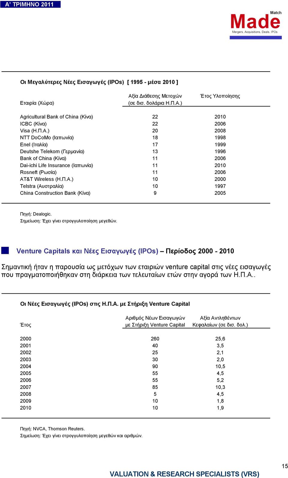 Wireless (Η.Π.Α.) 10 2000 Telstra (Αυστραλία) 10 1997 China Construction Bank (Κίνα) 9 2005 Πηγή: Dealogic. Σηµείωση: Έχει γίνει στρογγυλοποίηση µεγεθών.