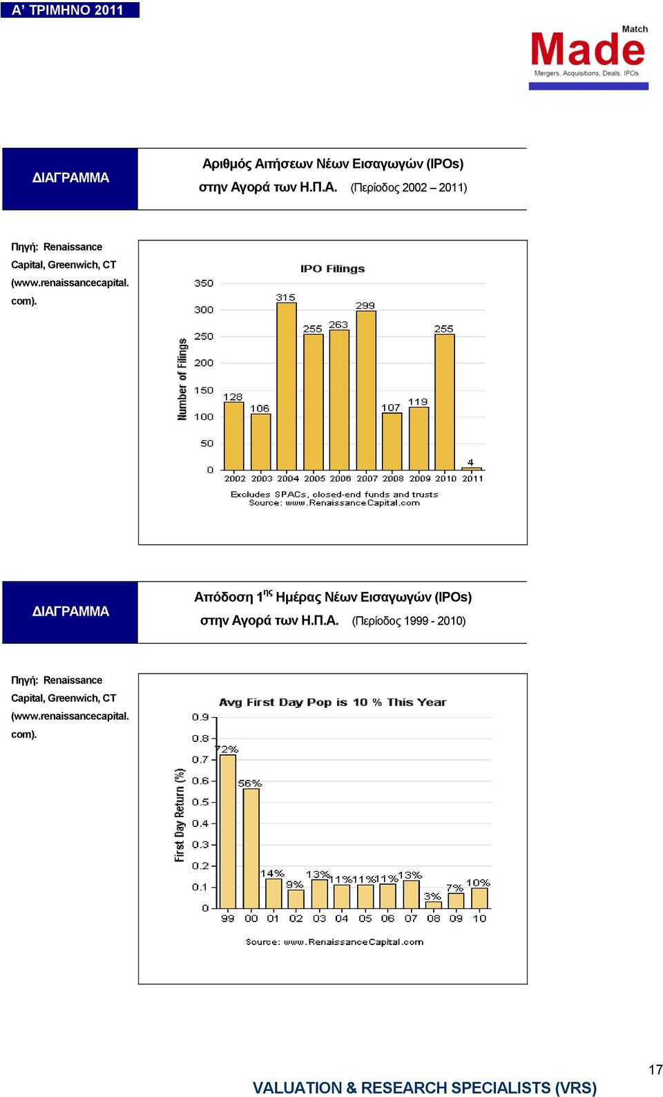 ΙΑΓΡΑΜΜΑ Απόδοση 1 ης Ηµέρας Νέων Εισαγωγών (IPOs) στην Αγορά των Η.Π.Α. (Περίοδος 1999-2010) Πηγή: Renaissance Capital, Greenwich, CT (www.