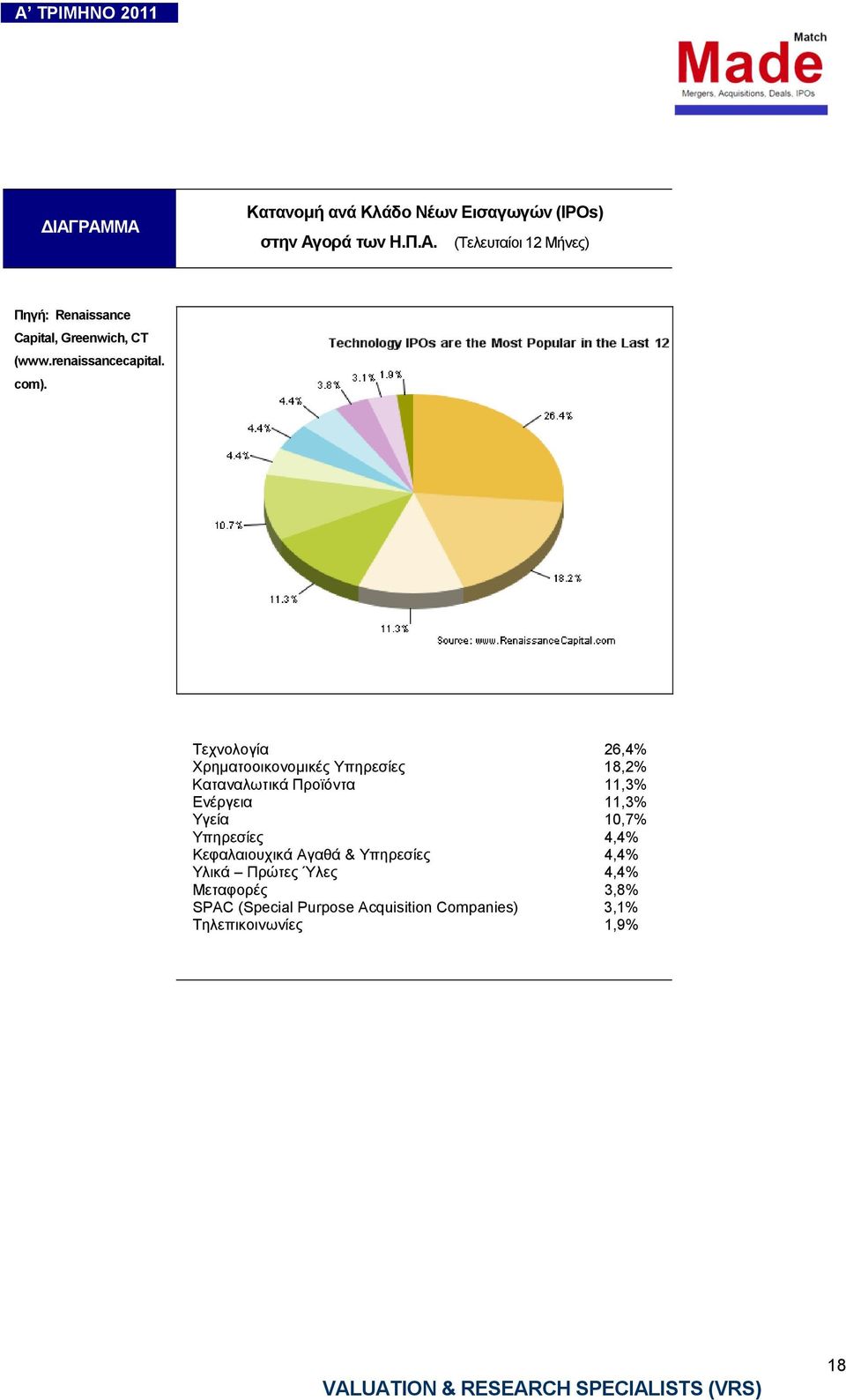 Τεχνολογία 26,4% Χρηµατοοικονοµικές Υπηρεσίες 18,2% Καταναλωτικά Προϊόντα 11,3% Ενέργεια 11,3% Υγεία 10,7%