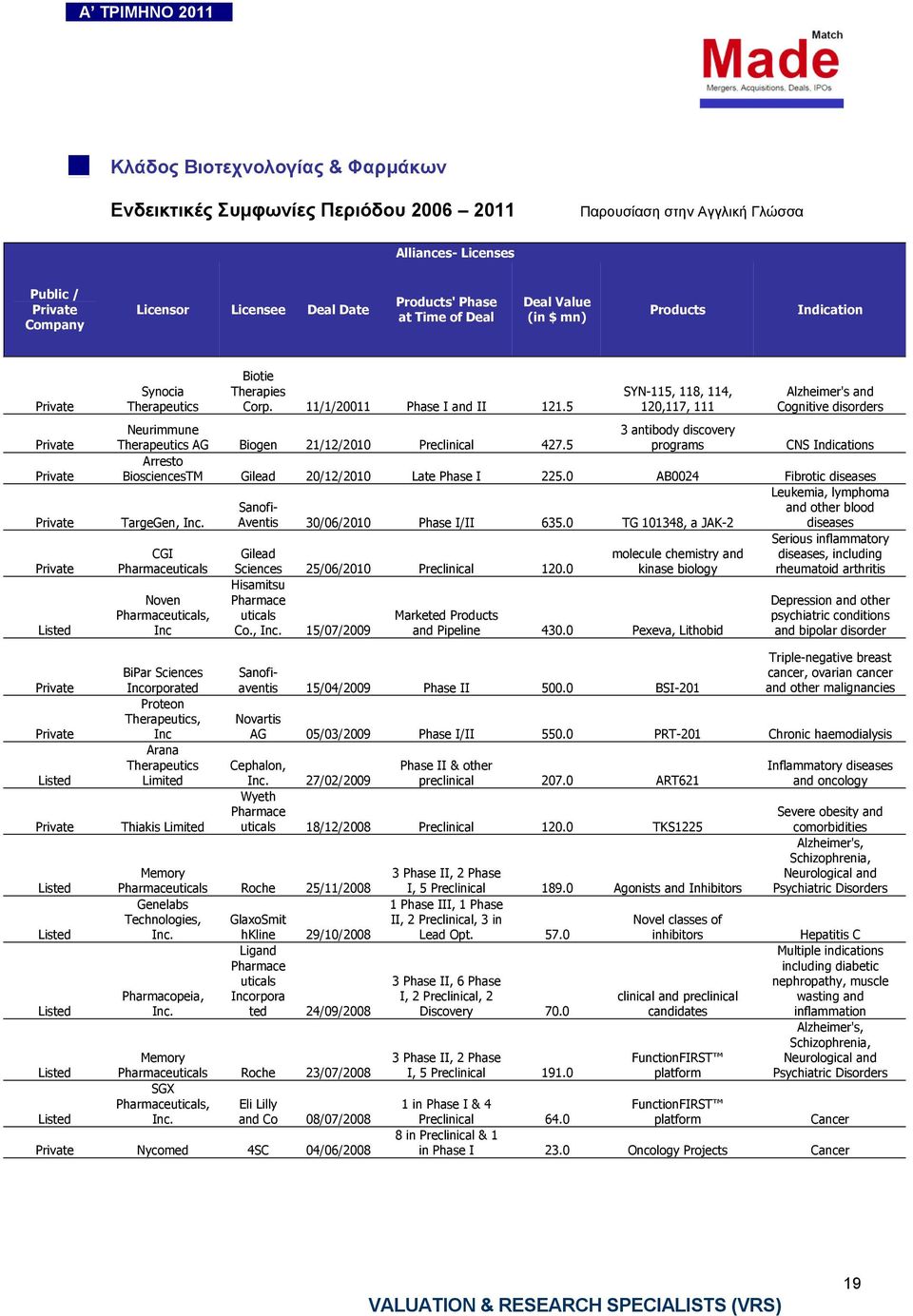 5 SYN-115, 118, 114, 120,117, 111 Alzheimer's and Cognitive disorders Neurimmune Therapeutics AG Biogen 21/12/2010 Preclinical 427.