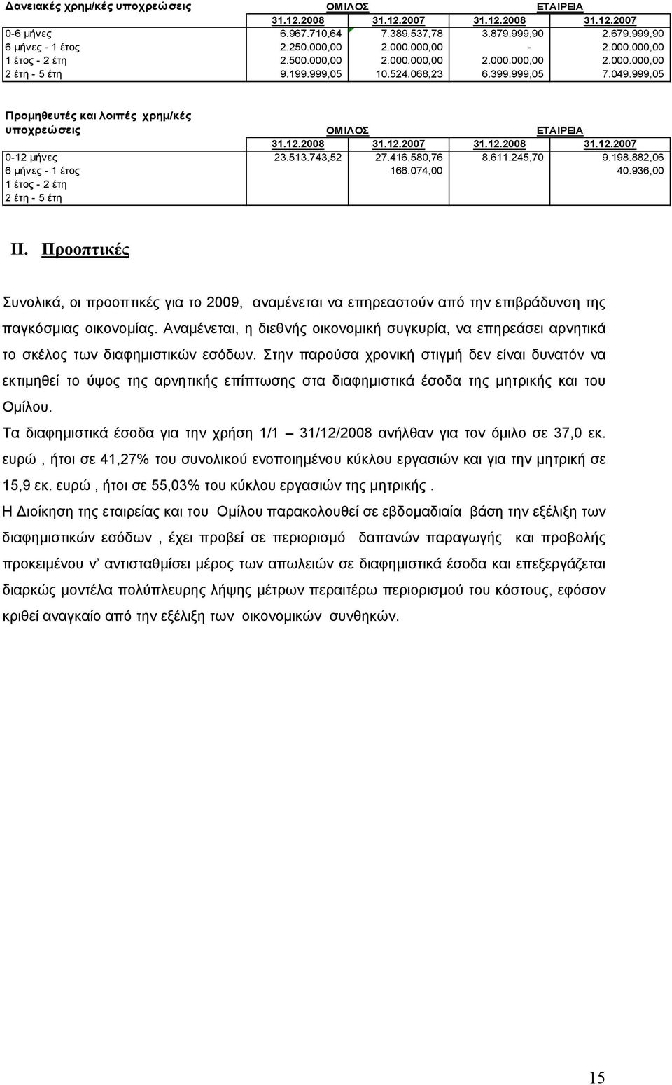 513.743,52 27.416.580,76 8.611.245,70 9.198.882,06 6 μήνες - 1 έτος 166.074,00 40.936,00 1 έτος - 2 έτη 2 έτη - 5 έτη II.