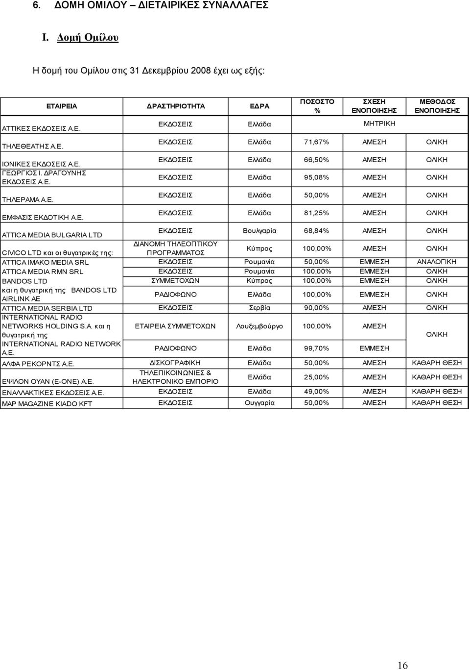ΔΟΣΕΙΣ Α.Ε. ΤΗΛΕΡΑΜΑ Α.Ε. ΕΜΦΑΣΙΣ ΕΚΔΟΤΙΚΗ Α.Ε. ΔΡΑΣΤΗΡΙΟΤΗΤΑ ΕΔΡΑ ΕΚΔΟΣΕΙΣ Ελλάδα ΠΟΣΟΣΤΟ % ΣΧΕΣΗ ΕΝΟΠΟΙΗΣΗΣ ΜΗΤΡΙΚΗ ΜΕΘΟΔΟΣ ΕΝΟΠΟΙΗΣΗΣ ΕΚΔΟΣΕΙΣ Ελλάδα 71,67% ΑΜΕΣΗ ΟΛΙΚΗ ΕΚΔΟΣΕΙΣ Ελλάδα 66,50%