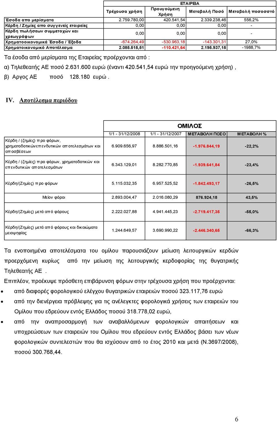 301,31 27,0% Χρηματοικονομικό Αποτέλεσμα 2.085.515,51-110.421,64 2.195.937,15-1988,7% Τα έσοδα από μερίσματα της Εταιρείας προέρχονται από : α) Τηλεθεατής ΑΕ ποσό 2.631.600 ευρώ (έναντι 420.