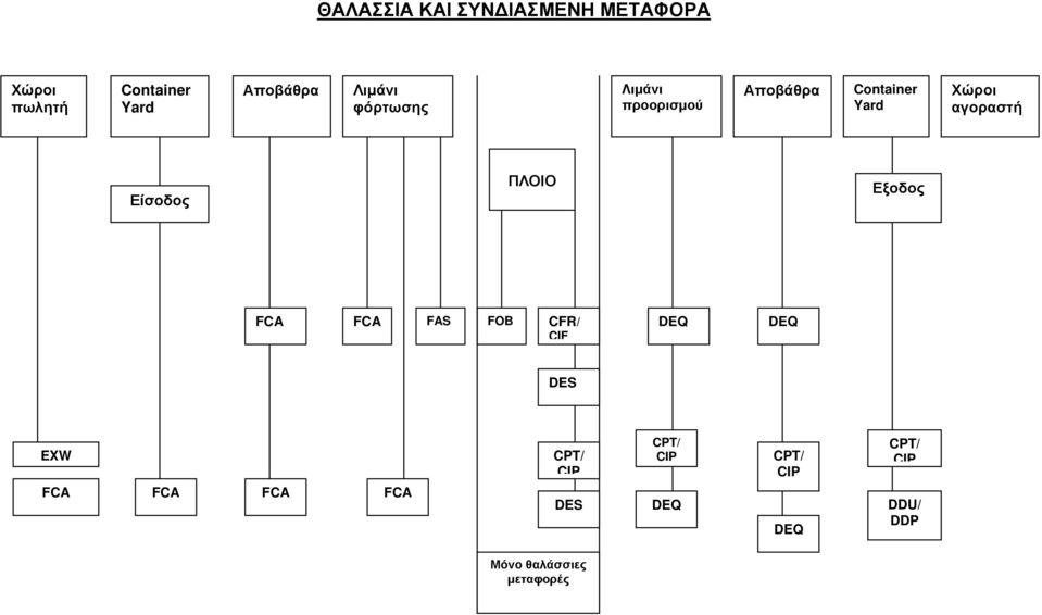 Είσοδος ΠΛΟΙΟ Εξοδος FCA FCA FAS FOB CFR/ CIF DEQ DEQ DES EXW FCA FCA FCA