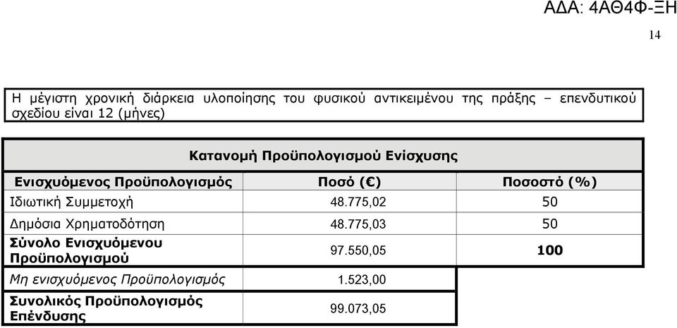 Ιδιωτική Συμμετοχή 48.775,02 50 Δημόσια Χρηματοδότηση 48.