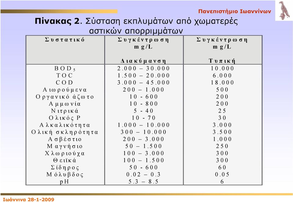 000 30.000 10.000 TOC 1.500 20.000 6.000 COD 3.000 45.000 18.000 Αιωρούμενα 200 1.