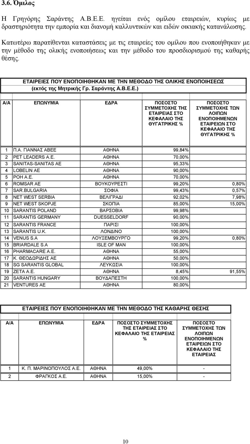 ΕΤΑΙΡΕΙΕΣ ΠΟΥ ΕΝΟΠΟΙΗΘΗΚΑΝ ΜΕ ΤΗΝ ΜΕΘΟ Ο ΤΗΣ ΟΛΙΚΗΣ ΕΝΟΠΟΙΗΣΕΩΣ (εκτός της Μητρικής Γρ. Σαράντης Α.Β.Ε.Ε.) Α/Α ΕΠΩΝΥΜΙΑ Ε ΡΑ ΠΟΣΟΣΤΟ ΣΥΜΜΕΤΟΧΗΣ ΤΗΣ ΕΤΑΙΡΕΙΑΣ ΣΤΟ ΚΕΦΑΛΑΙΟ ΤΗΣ ΘΥΓΑΤΡΙΚΗΣ % ΠΟΣΟΣΤΟ ΣΥΜΜΕΤΟΧΗΣ ΤΩΝ ΛΟΙΠΩΝ ΕΝΟΠΟΙΗΜΕΝΩΝ ΕΤΑΙΡΕΙΩΝ ΣΤΟ ΚΕΦΑΛΑΙΟ ΤΗΣ ΘΥΓΑΤΡΙΚΗΣ % 1 Π.