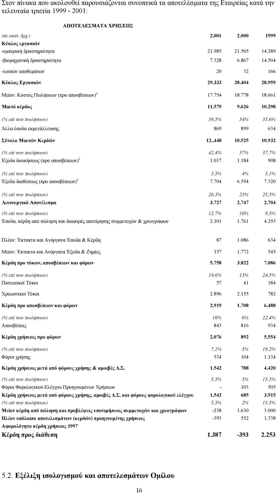 959 Μείον: Κόστος Πωλήσεων (προ αποσβέσεων) 1 17.754 18.778 18.661 Μικτό κέρδος 11.579 9.626 10.298 (% επί των πωλήσεων) 39,5% 34% 35,6% Άλλα έσοδα εκµετάλλευσης 869 899 634 Σύνολο Μικτών Κερδών 12.