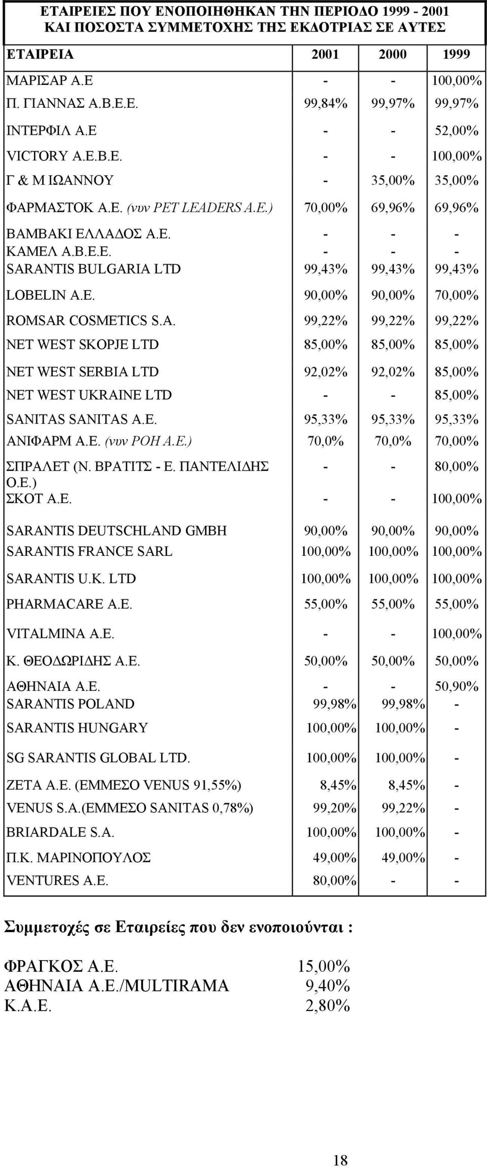 E. 90,00% 90,00% 70,00% ROMSAR COSMETICS S.A. 99,22% 99,22% 99,22% NET WEST SKOPJE LTD 85,00% 85,00% 85,00% NET WEST SERBIA LTD 92,02% 92,02% 85,00% NET WEST UKRAINE LTD 85,00% SANITAS SANITAS Α.Ε.