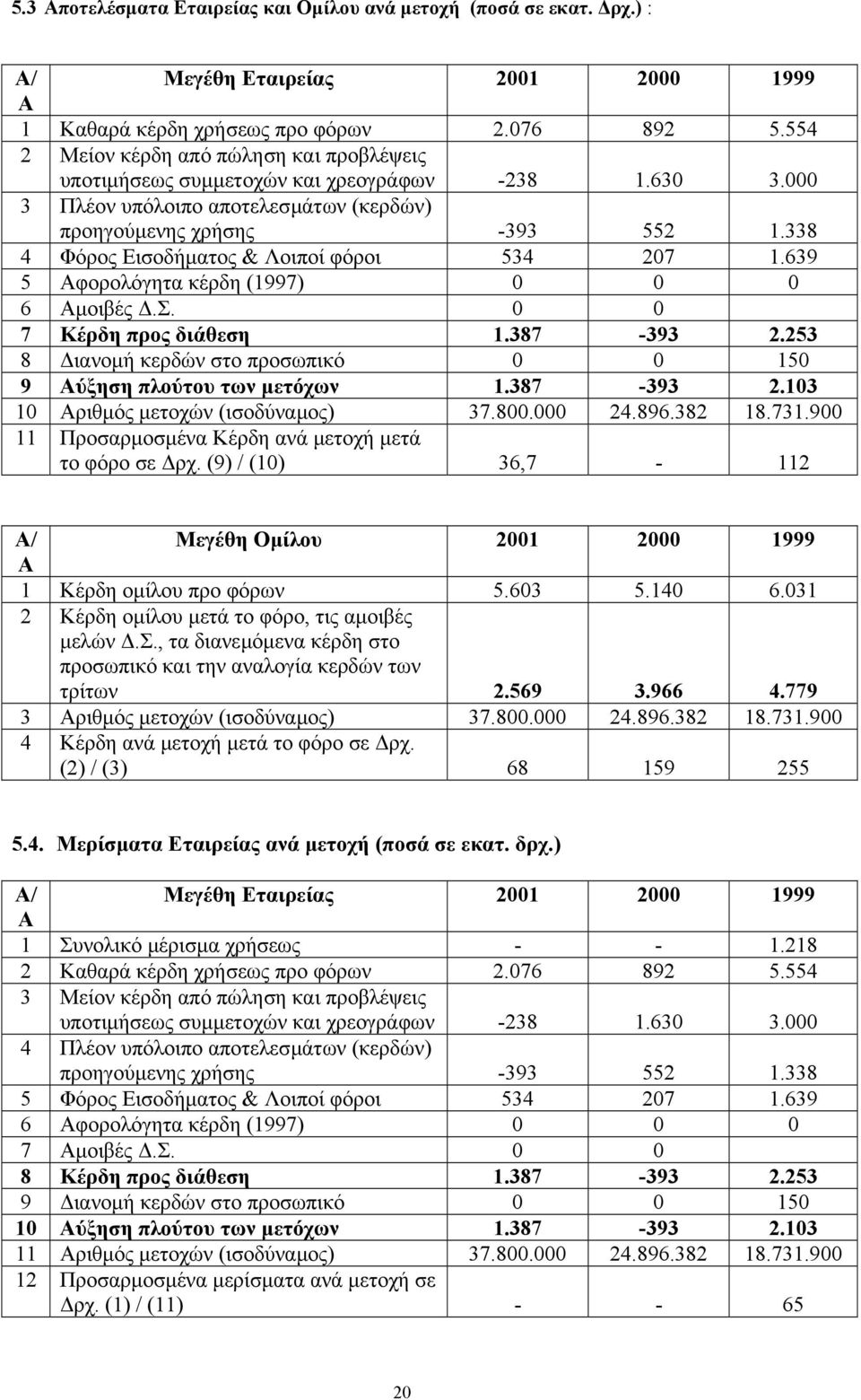 338 4 Φόρος Εισοδήµατος & Λοιποί φόροι 534 207 1.639 5 Αφορολόγητα κέρδη (1997) 0 0 0 6 Αµοιβές.Σ. 0 0 7 Κέρδη προς διάθεση 1.387 393 2.