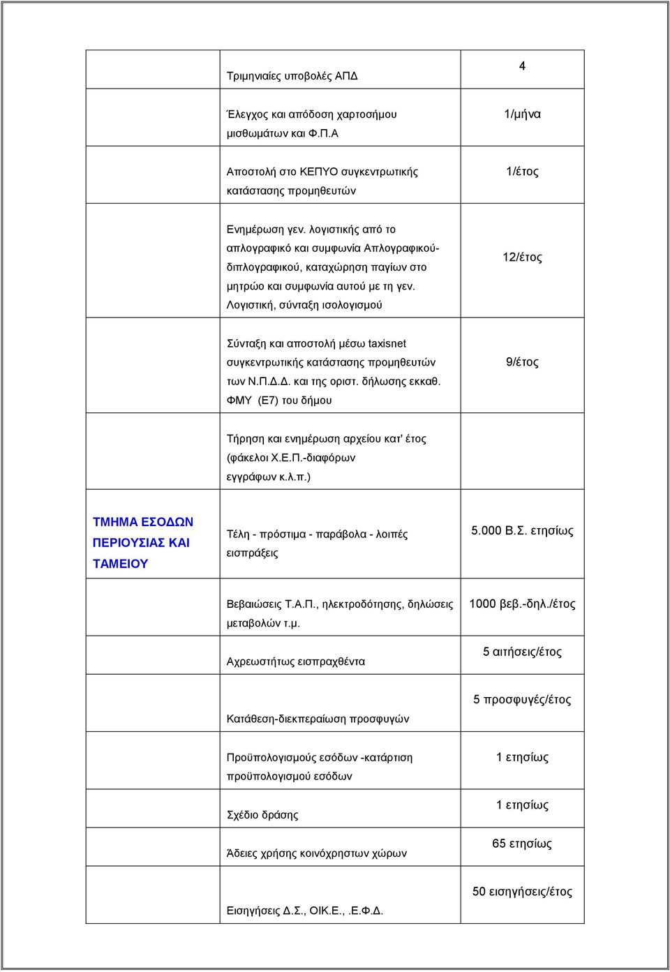 Λογιστική, σύνταξη ισολογισμού 12/έτος Σύνταξη και αποστολή μέσω taxisnet συγκεντρωτικής κατάστασης προμηθευτών των Ν.Π.Δ.Δ. και της οριστ. δήλωσης εκκαθ.