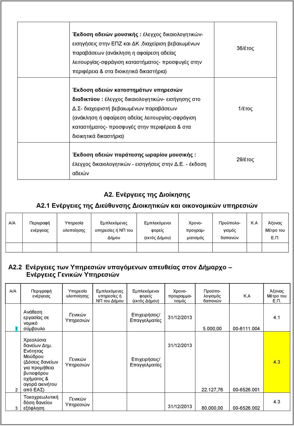 Σ- διαχειριστή βεβαιωμένων παραβάσεων (ανάκληση ή αφαίρεση αδείας λειτουργίας-σφράγιση καταστήματος- προσφυγές στην περιφέρεια & στα διοικητικά δικαστήρια) 1/έτος Έκδοση αδειών παράτασης ωραρίου