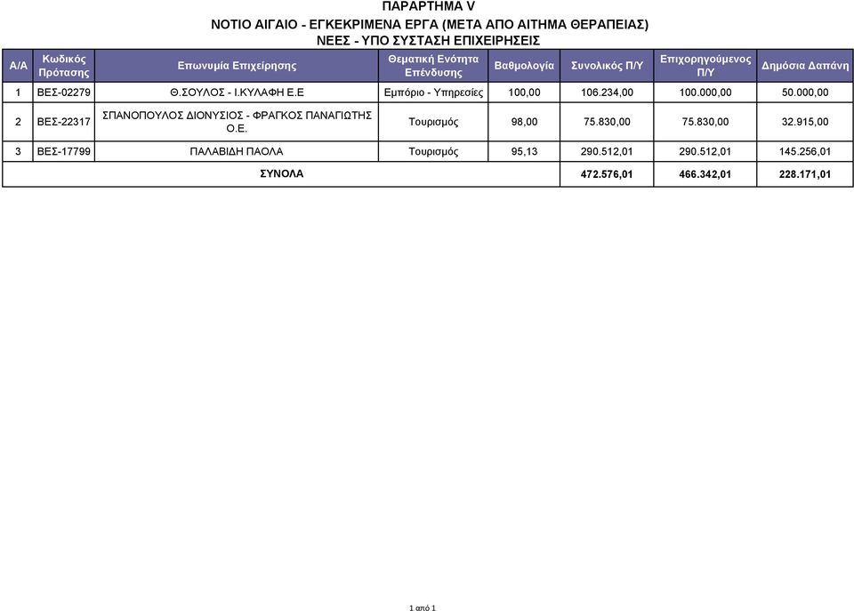 Ε Εμπόριο - Υπηρεσίες 100,00 106.234,00 100.000,00 50.000,00 2 ΒΕΣ-22317 ΣΠΑΝΟΠΟΥΛΟΣ ΔΙΟΝΥΣΙΟΣ - ΦΡΑΓΚΟΣ ΠΑΝΑΓΙΩΤΗΣ Ο.Ε. Τουρισμός 98,00 75.