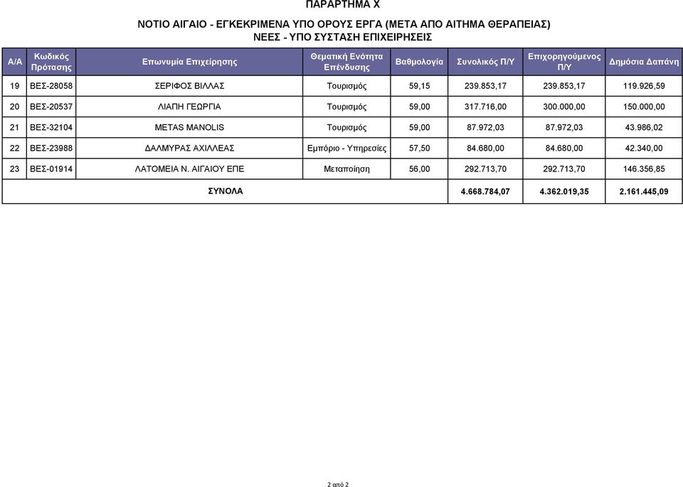 716,00 300.000,00 150.000,00 21 ΒΕΣ-32104 METAS MANOLIS Τουρισμός 59,00 87.972,03 87.972,03 43.