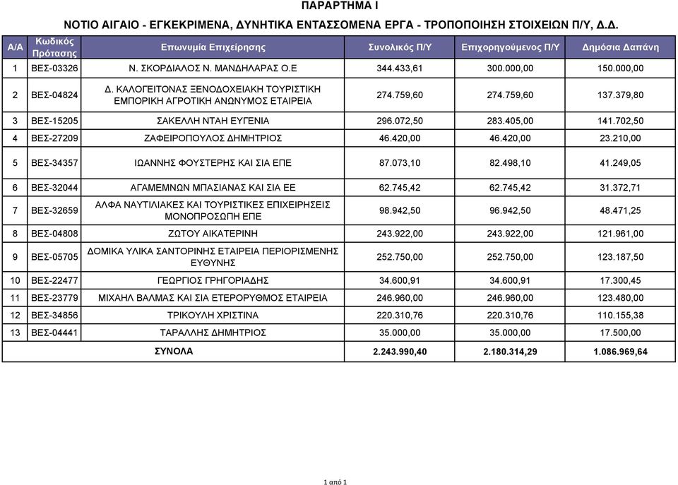 702,50 4 ΒΕΣ-27209 ΖΑΦΕΙΡΟΠΟΥΛΟΣ ΔΗΜΗΤΡΙΟΣ 46.420,00 46.420,00 23.210,00 5 ΒΕΣ-34357 ΙΩΑΝΝΗΣ ΦΟΥΣΤΕΡΗΣ ΚΑΙ ΣΙΑ ΕΠΕ 87.073,10 82.498,10 41.249,05 6 ΒΕΣ-32044 AΓΑΜΕΜΝΩΝ ΜΠΑΣΙΑΝΑΣ ΚΑΙ ΣΙΑ ΕΕ 62.