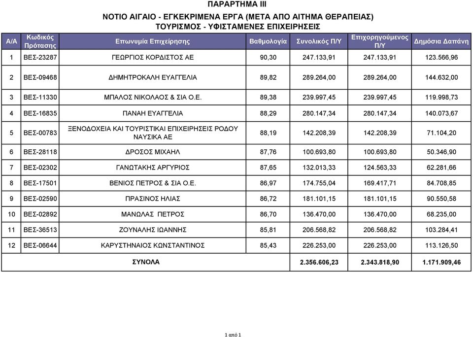 998,73 4 ΒΕΣ-16835 ΠΑΝΑΗ ΕΥΑΓΓΕΛΙΑ 88,29 280.147,34 280.147,34 140.073,67 5 ΒΕΣ-00783 ΞΕΝΟΔΟΧΕΙΑ ΚΑΙ ΤΟΥΡΙΣΤΙΚΑΙ ΕΠΙΧΕΙΡΗΣΕΙΣ ΡΟΔΟΥ ΝΑΥΣΙΚΑ ΑΕ 88,19 142.208,39 142.208,39 71.