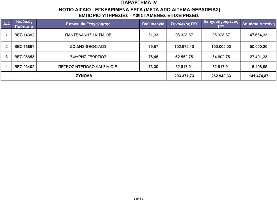 664,33 2 ΒΕΣ-15897 ΖΩΙΔΗΣ ΘΕΟΦΙΛΟΣ 79,57 102.672,40 100.000,00 50.000,20 3 ΒΕΣ-06658 ΣΦΥΡΗΣ ΓΕΩΡΓΙΟΣ 75,45 62.552,75 54.