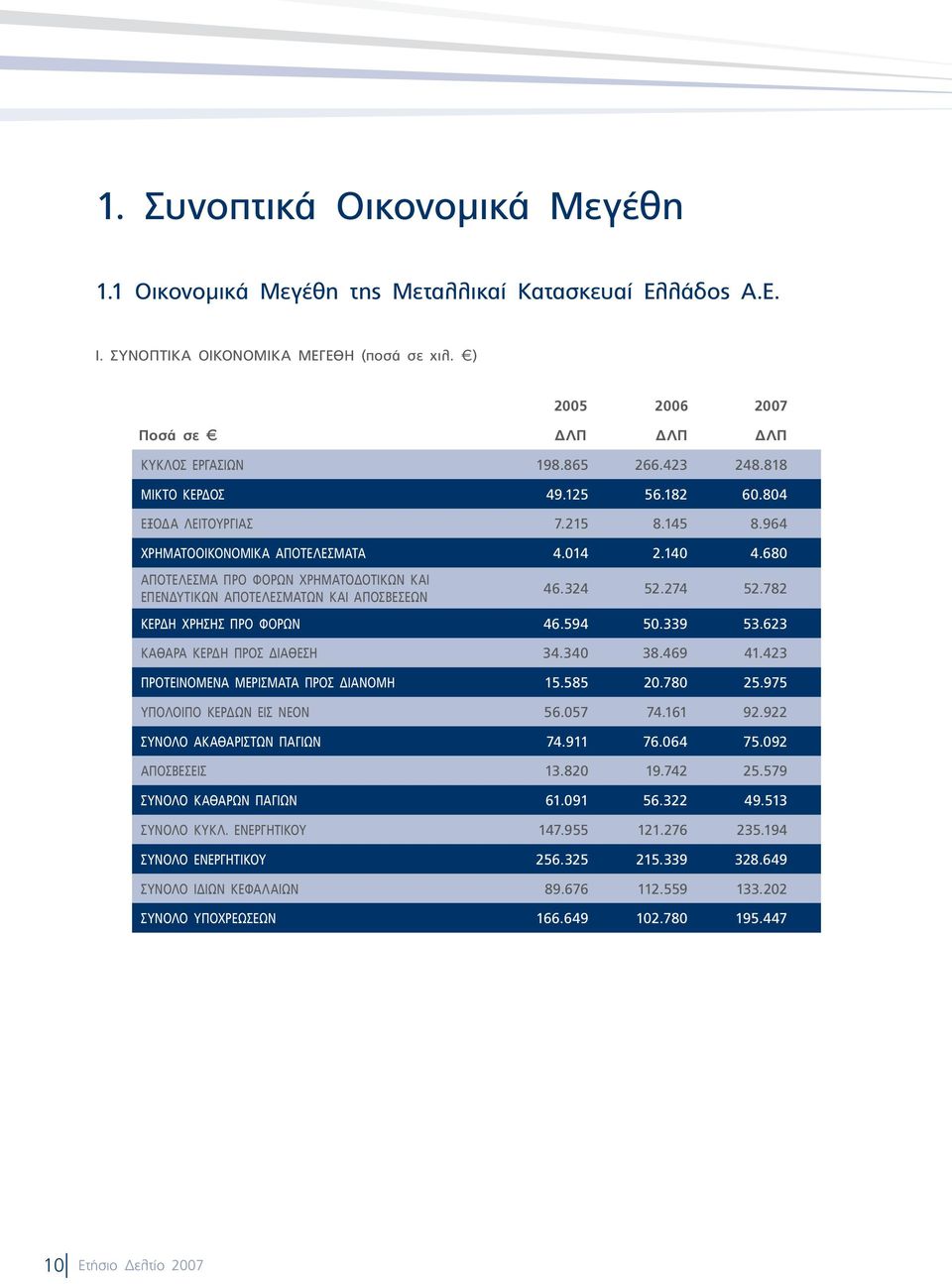 680 ΑΠΟΤΕΛΕΣΜΑ ΠΡΟ ΦΟΡΩΝ ΧΡΗΜΑΤΟΔΟΤΙΚΩΝ ΚΑΙ ΕΠΕΝΔΥΤΙΚΩΝ ΑΠΟΤΕΛΕΣΜΑΤΩΝ ΚΑΙ ΑΠΟΣΒΕΣΕΩΝ 46.324 52.274 52.782 ΚΕΡΔΗ ΧΡΗΣΗΣ ΠΡΟ ΦΟΡΩΝ 46.594 50.339 53.623 ΚΑΘΑΡΑ ΚΕΡΔΗ ΠΡΟΣ ΔΙΑΘΕΣΗ 34.340 38.469 41.