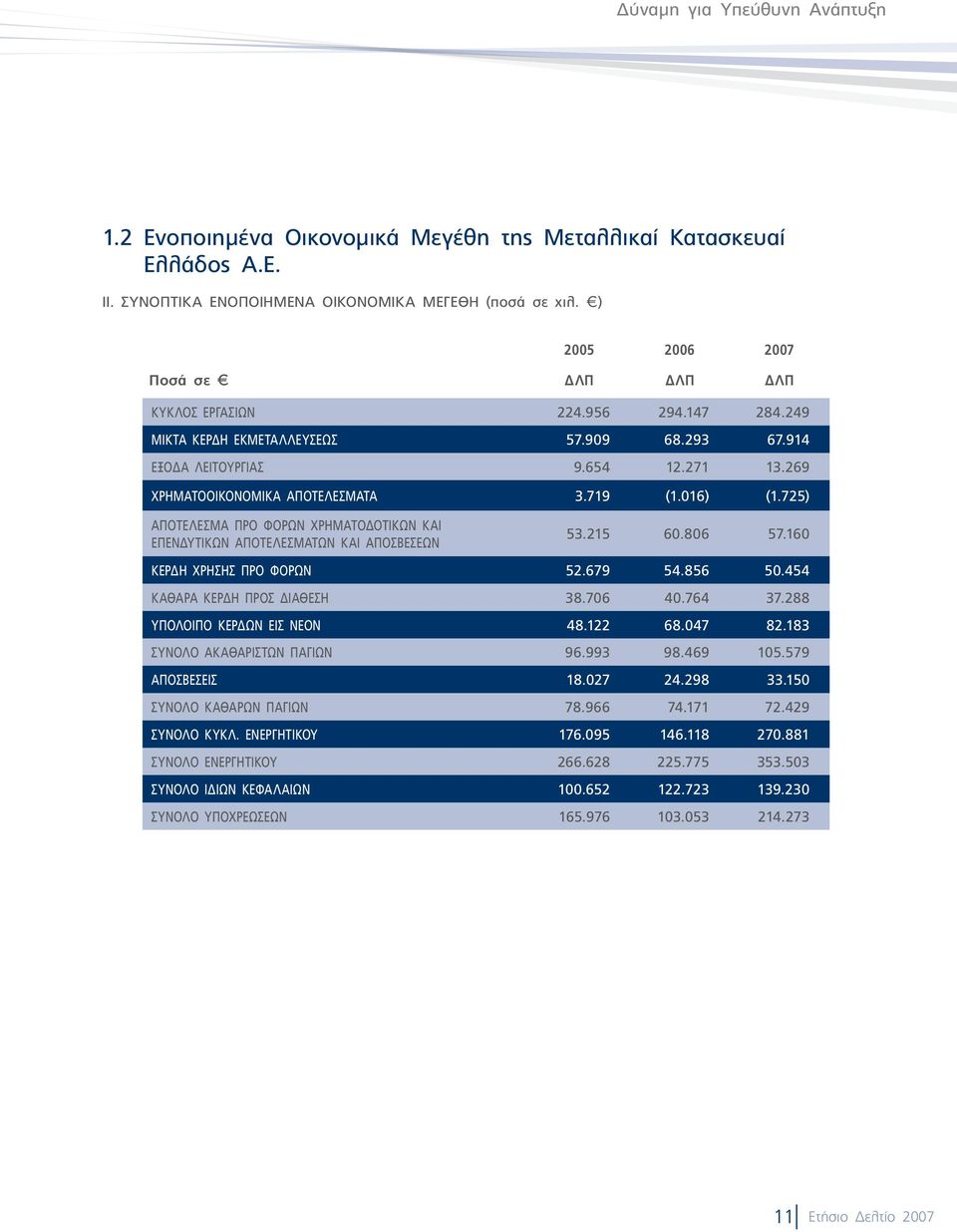 719 (1.016) (1.725) ΑΠΟΤΕΛΕΣΜΑ ΠΡΟ ΦΟΡΩΝ ΧΡΗΜΑΤΟΔΟΤΙΚΩΝ ΚΑΙ ΕΠΕΝΔΥΤΙΚΩΝ ΑΠΟΤΕΛΕΣΜΑΤΩΝ ΚΑΙ ΑΠΟΣΒΕΣΕΩΝ 53.215 60.806 57.160 ΚΕΡΔΗ ΧΡΗΣΗΣ ΠΡΟ ΦΟΡΩΝ 52.679 54.856 50.454 ΚΑΘΑΡΑ ΚΕΡΔΗ ΠΡΟΣ ΔΙΑΘΕΣΗ 38.