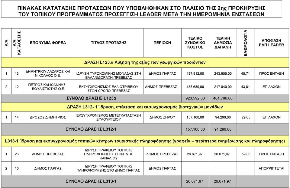 956,00 45,71 ΠΡΟΣ ΕΝΤΑΞΗ 2 12 ΠΕΤΡΟΣ ΚΑΙ ΙΩΑΝΝΗΣ ΒΟΥΛΙΣΤΙΩΤΗΣ Ο.Ε. ΕΚΣΥΓΧΡΟΝΙΣΜΟΣ ΕΛΑΙΟΤΡΙΒΕΙΟΥ ΣΤΟΝ ΩΡΩΠΟ ΠΡΕΒΕΖΑΣ 435.680,00 217.840,00 43,81 ΕΠΙΛΑΧΟΝ ΣΥΝΟΛΟ ΔΡΑΣΗΣ L123α 923.592,00 461.