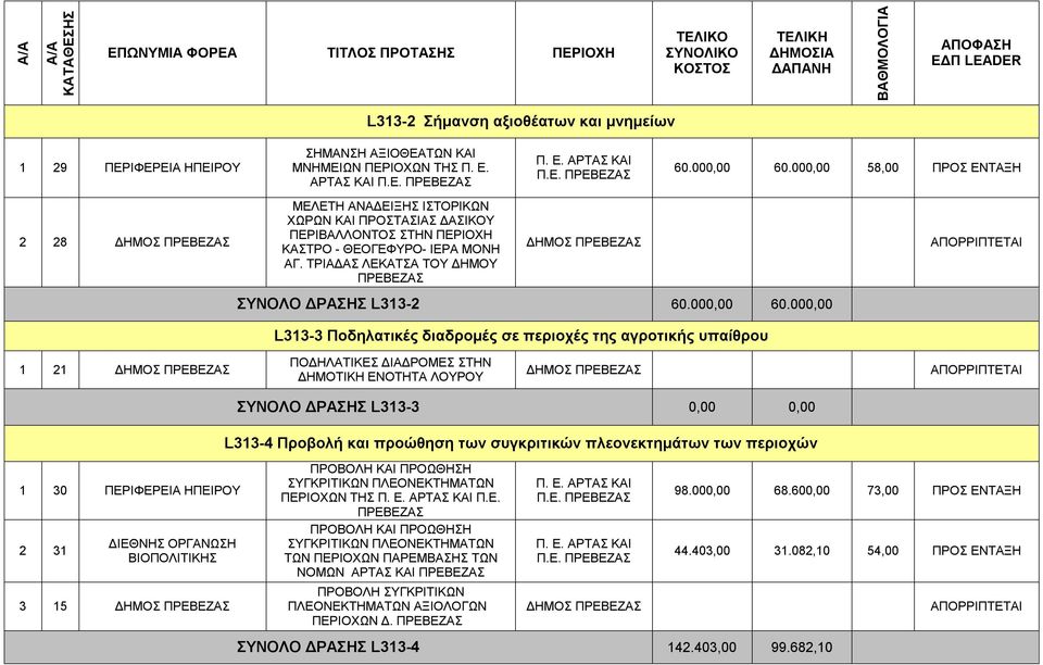 ΤΡΙΑΔΑΣ ΛΕΚΑΤΣΑ ΤΟΥ ΔΗΜΟΥ ΠΡΕΒΕΖΑΣ ΣΥΝΟΛΟ ΔΡΑΣΗΣ L313-2 60.000,00 60.