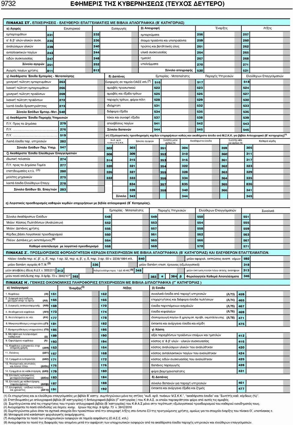 235 236 έτοιμα ηροϊόντα και υποπροϊόντα 259 260 Ι Ι αναλώσιμων υλικών 239 240 πρώτες και βοηθητικές ύλες 26.