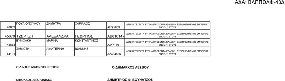 Χ347179 ΣΑΜΙΩΤΗ ΑΙΚΑΤΕΡΙΝΗ ΙΩΑΝΝΗΣ 44101 ΑΖ434856 O Δ/ΝΤΗΣ Δ/ΚΩΝ